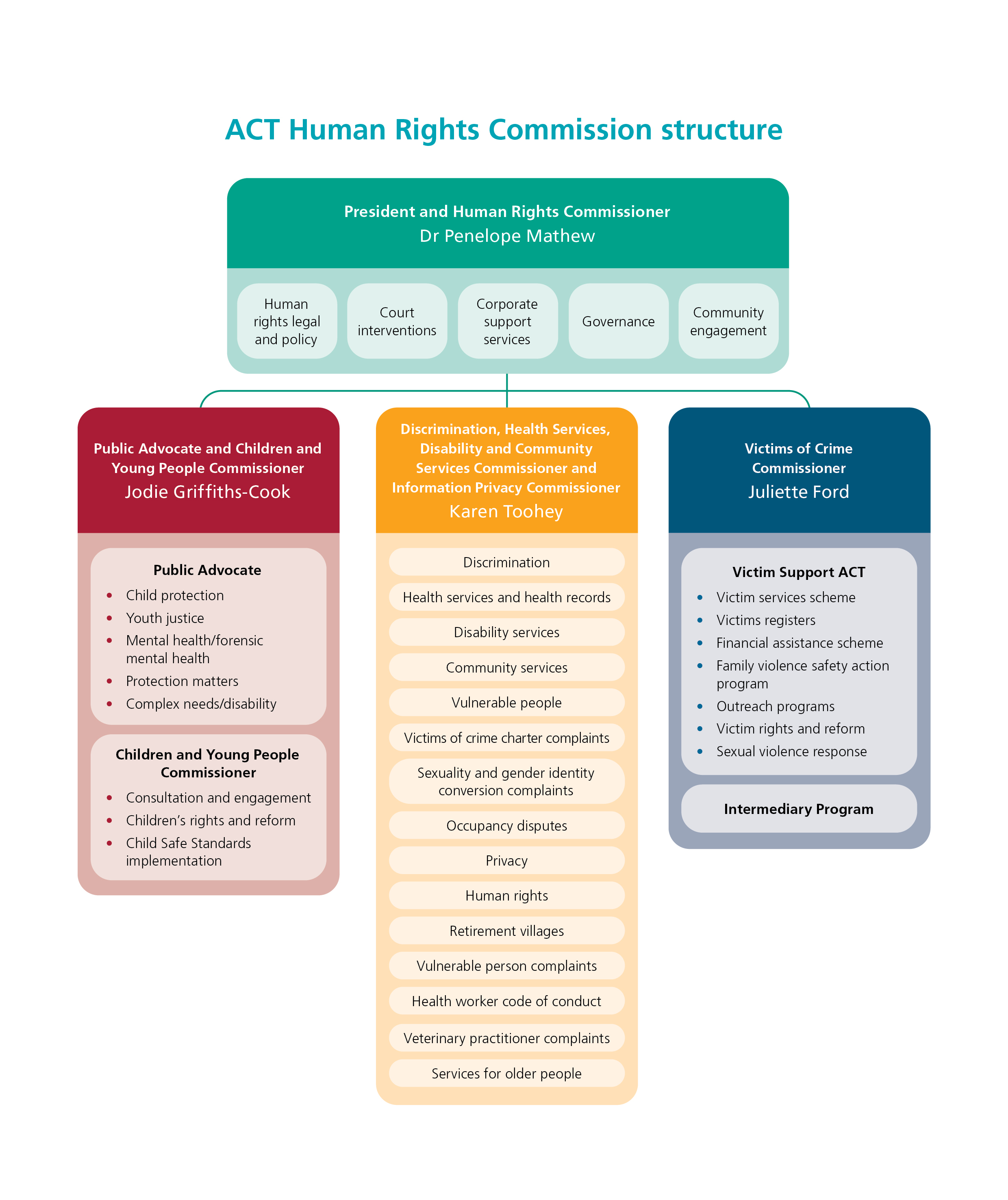 Shows responsibilities and portfolios of each Commissioner